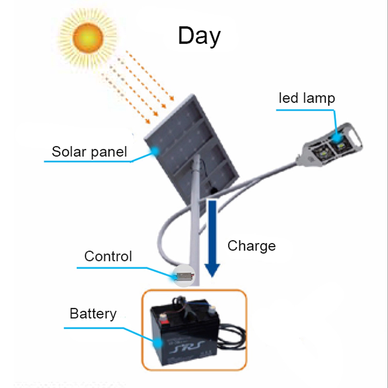 How do solar powered street lights work?